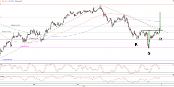 Wykres godzinowy kontraktu CFD na indeks DAX <span>Źródło:TMS Direct<span>