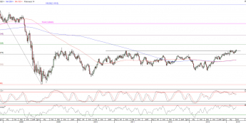 Wykres tygodniowy kursu GBP/USD <span>Źródło:TMS Direct<span>