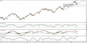 Wykres dzienny kontraktu CFD na FTSE MIB <span> Źródło: TMS Direct <span>
