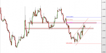 Wykres 4-godzinowy kursu EUR/USD <span> Źródło: TMS Direct <span>