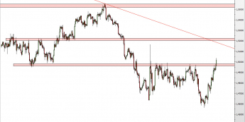 Wykres 4-godzinowy kursu GBP/USD <span> Źródło: TMS Direct <span>