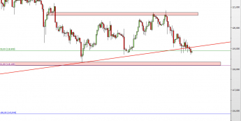 Wykres 4-godzinowy kursu USD/JPY <span> Źródło: TMS Direct <span>