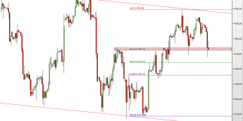 Wykres 4-godzinowy CFD na NASDAQ100 <span> Źródło: TMS Direct <span>