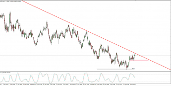 Wykres 4-godzinowy AUD/NZD; Źródło: TMS Connect