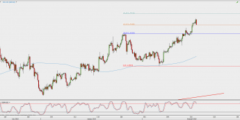 Wykres 4-godzinowy GBP/USD; Źródło: TMS Direct