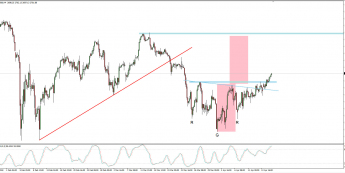 Wykres 4-godzinowy S&P 500; Źródło: TMS Connect