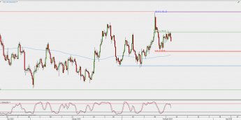 Wykres 4-godzinowy XAU/USD; Źródło: TMS Direct