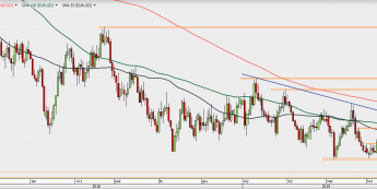 EUR/USD - wykres 1D; Źródło: TMSDirect