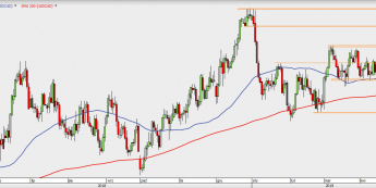 USD/CAD - wykres 1D; Źródło: TMS Direct