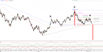 Wykres dzienny kursu EUR/USD <span>Źródło:TMS Direct<span>