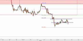 Wykres godzinowy kursu EUR/USD <span> Źródło: TMS Direct <span>