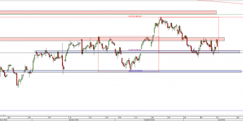 Wykres 4-godzinowy CFD na DAX <span> Źródło: TMS Direct <span>