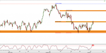 Wykres 4-godzinowy CFD na FTSE 100 <span> Źródło: TMS Direct <span>