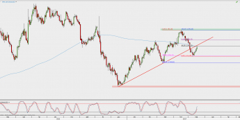 Wykres dzienny XAU/USD; Źródło: TMS Direct