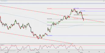 Wykres 4-godzinowy USD/JPY; Źródło: TMS Direct