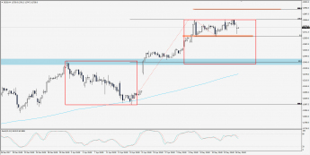 Wykres 4-godzinowy CFD na DAX; Źródło: TMS Trader
