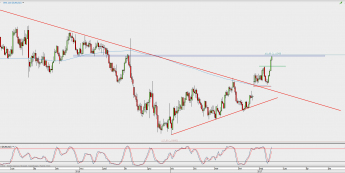 Wykres dzienny EUR/USD; Źródło: TMS Direct