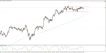 Wykres godzinowy CFD na DAX; Źródło: TMS Connect