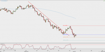 Wykres 4-godzinowy EUR/USD; Źródło: TMS Direct
