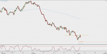 Wykres 4-godzinowy NZD/USD; Źródło: TMS Direct