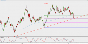 Wykres dzienny XAU/USD; Źródło: TMS Direct