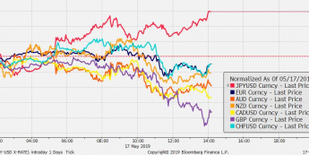 Przebieg notowań crossów walut G10 z USD od początku dnia; Źródło: Bloomberg