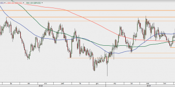 GBP/USD - wykres 1D; Źródło: TMSDirect