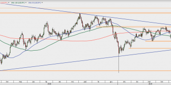 USD/JPY - wykres 1D; Źródło: TMSDirect