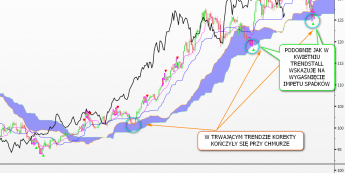 Wykres dzienny kursu EUR/JPY <span>(Źródło: Bloomberg) <span>