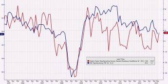 Indeks NY Empire State i ISM dla przemysłu <span>Źródło: BLOOMBERG<span>