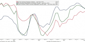 Niemcy: ZEW, Ifo, Sentix <span> Źródło: Bloomberg <span>
