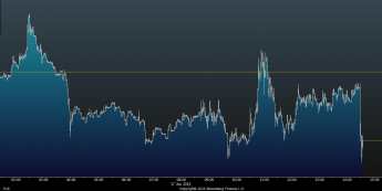 Wykres tickowy EUR/USD <span> Źródło: Bloomberg <span>