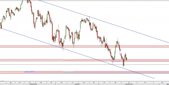 Wykres 4-godzinowy CFD na DAX <span> Źródło: TMS Direct <span>