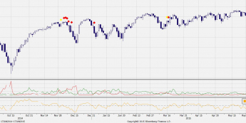 Wykres dzienny indeksu S&P500 <span> Źródło: Bloomberg <span>