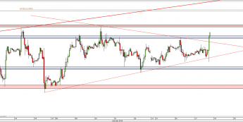 Wykres godzinowy kursu EUR/USD <span> Źródło: TMS Direct <span>