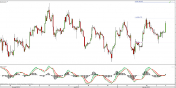 Wykres 4-godzinowy CFD na ropę WTI <span> Źródło: TMS Direct <span>