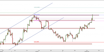 Wykres 4-godzinowy kursu GBP/USD <span> Źródło: TMS Direct <span>