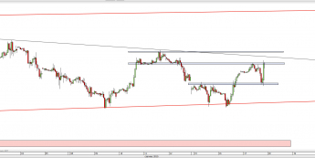 Wykres godzinowy CFD na S&P 500 <span> Źródło: TMS Direct <span>