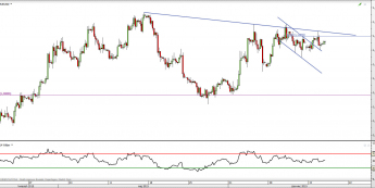 Wykres 4-godzinowy kursu EUR/USD <span> Źródło: TMS Direct <span>