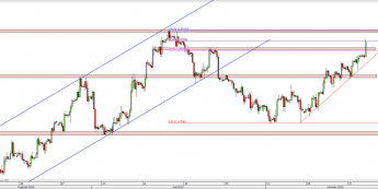 Wykres 4-godzinowy kursu GBP/USD <span> Źródło: TMS Direct <span>