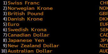 Zmiany wartości walut G-10 <span>Źródło:Bloomberg<span>