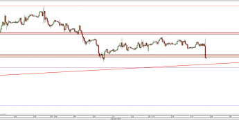 Wykres godzinowy kursu USD/CAD <span> Źródło: TMS Direct <span>