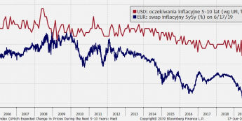 Oczekiwania inflacyjne w USA i strefie euro; Źródło: Bloomberg, TMS Brokers