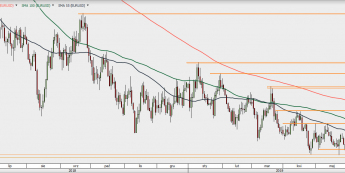 EUR/USD - wykres 1D; Źródło: TMSDirect