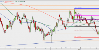 GBP/USD - wykres 1D; Źródło: TMSDirect