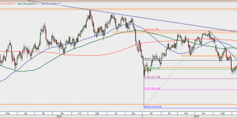 USD/JPY - wykres 1D; Źródło: TMSDirect