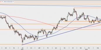 XAU/USD - wykres 1D; Źródło: TMS Direct