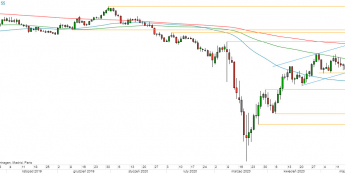 AUD/USD - wykres 1D; Źródło: TMS Direct