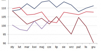 Dynamika produkcji przemysłowej<span>Źródło: Bloomberg<span>