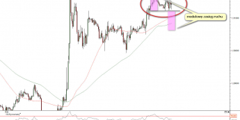 Wykres godzinowy kursu EUR/USD <span>Źródło:TMS Direct<span>